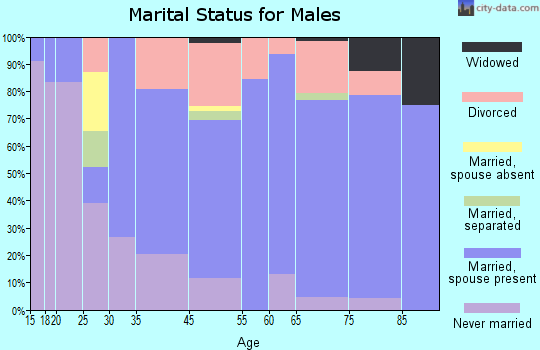 Depoe Bay marital status for males