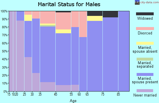 Deschutes River Woods marital status for males