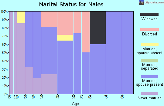 Donald marital status for males