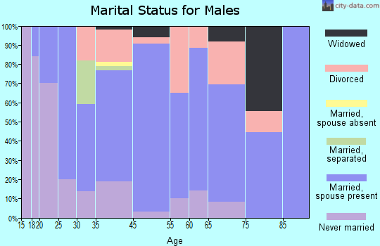 Drain marital status for males