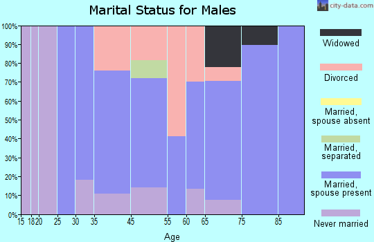 Dufur marital status for males