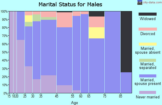 Durham marital status for males
