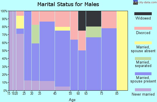 Echo marital status for males