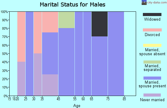 Elkton marital status for males