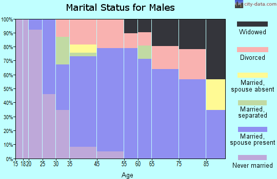 Enterprise marital status for males