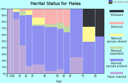 Estacada marital status for males