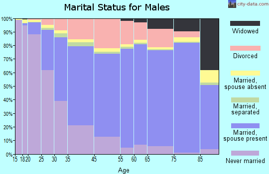 Eugene marital status for males