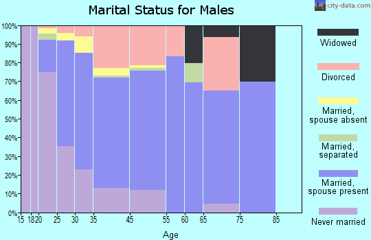 Fairview marital status for males