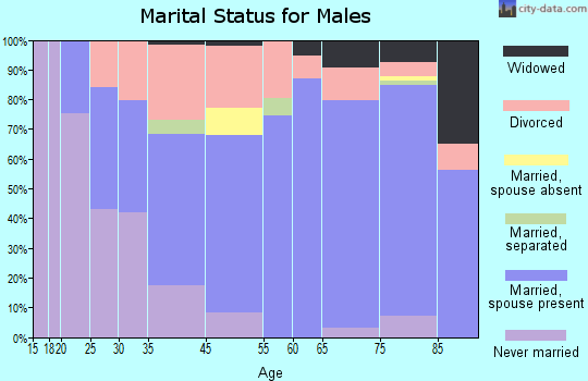 Florence marital status for males
