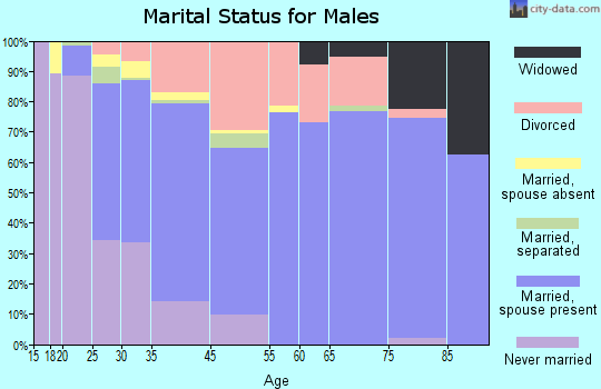 Four Corners marital status for males