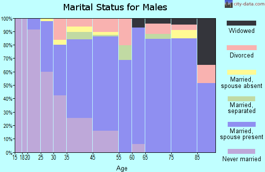 Garden Home-Whitford marital status for males