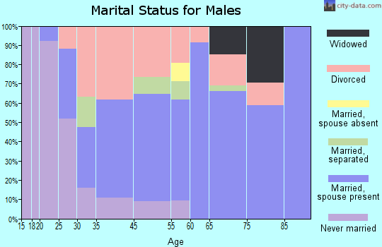 Garibaldi marital status for males