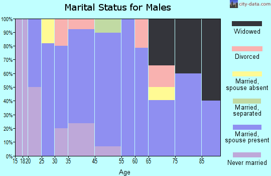 Gates marital status for males