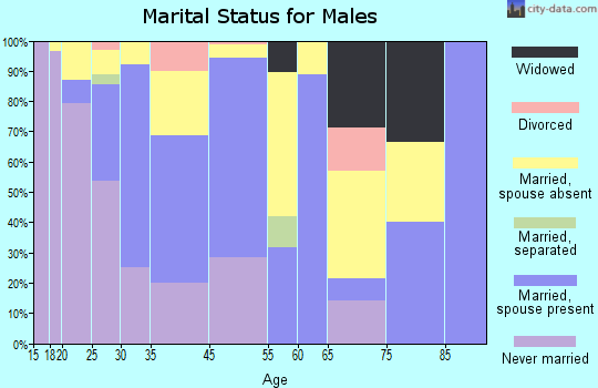 Gervais marital status for males