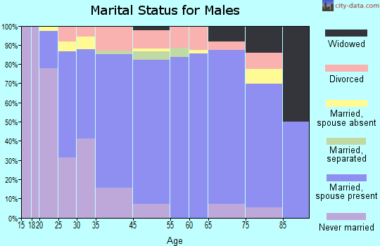 Gladstone marital status for males