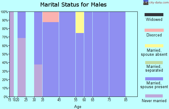 Del Rio marital status for males