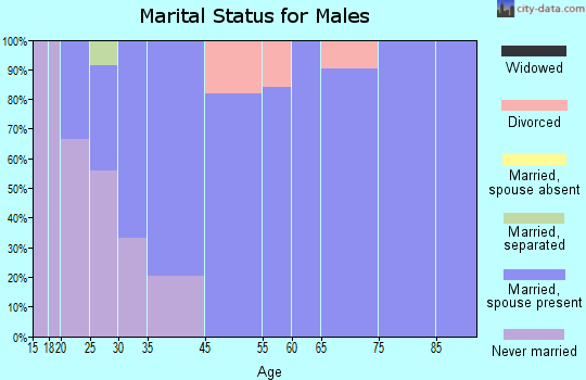 Glide marital status for males