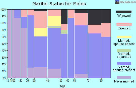 Gold Beach marital status for males