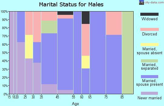 Gopher Flats marital status for males