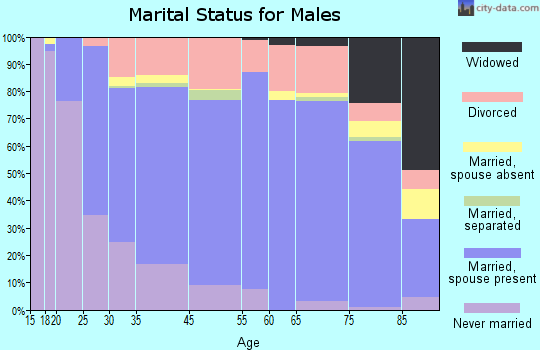 Grants Pass marital status for males