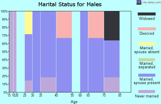 Grass Valley marital status for males