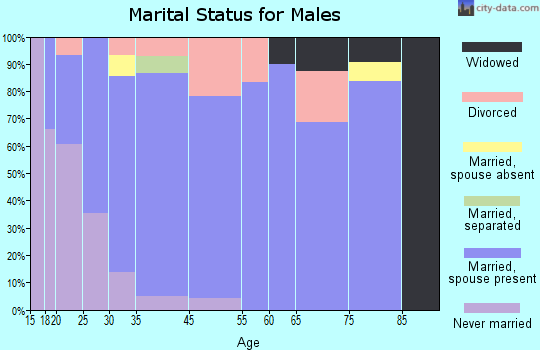 Green marital status for males