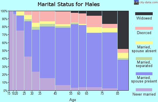 Gresham marital status for males
