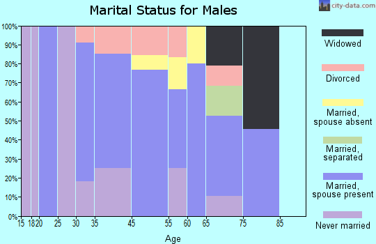 Halfway marital status for males