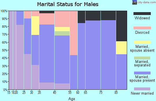 Harbeck-Fruitdale marital status for males