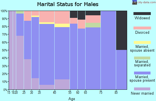 Harrisburg marital status for males