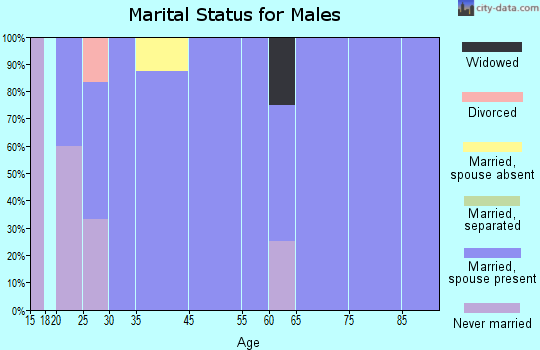 Helix marital status for males