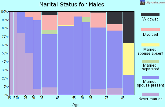 Heppner marital status for males