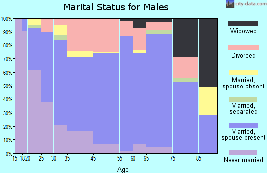 Hermiston marital status for males
