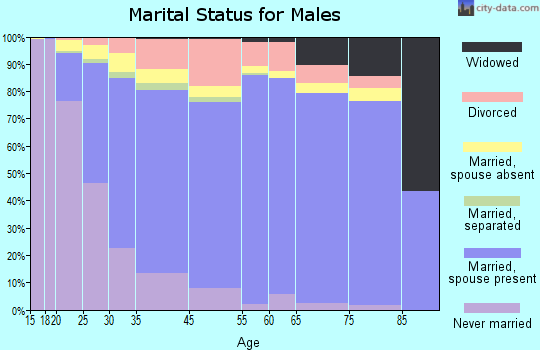 Hillsboro marital status for males