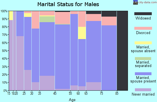 Hines marital status for males