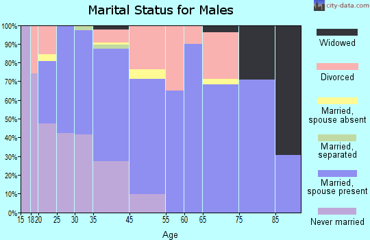 Hood River marital status for males