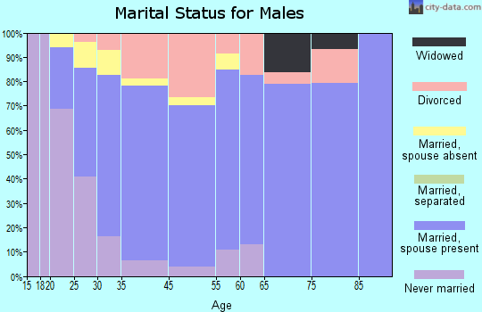 Hubbard marital status for males