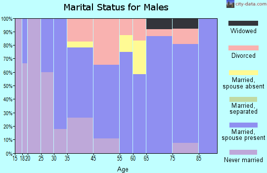 Huntington marital status for males