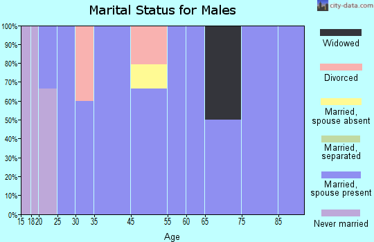 Imbler marital status for males