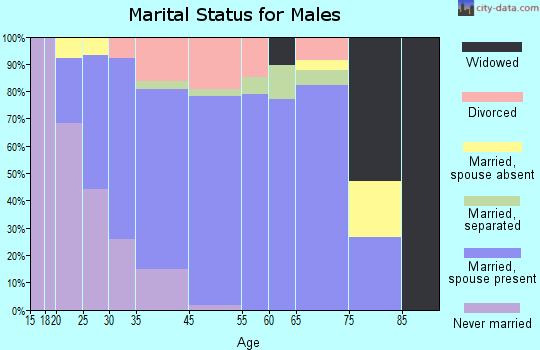 Independence marital status for males
