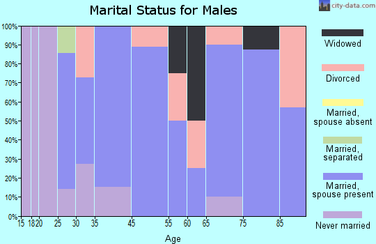Ione marital status for males