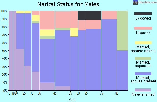 Irrigon marital status for males