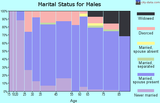 Jacksonville marital status for males