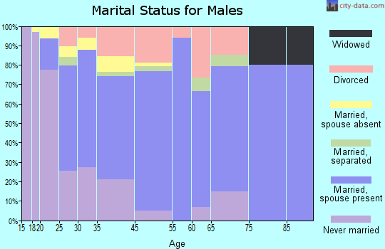 Jefferson marital status for males