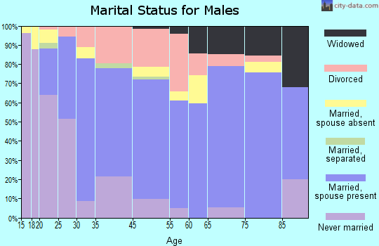 Jennings Lodge marital status for males
