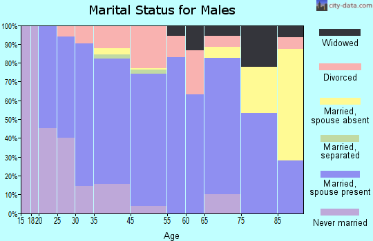 John Day marital status for males