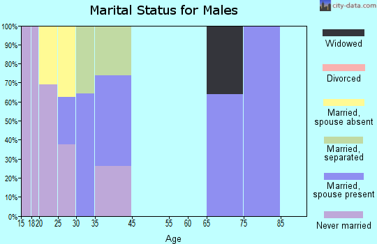 Labish Village marital status for males