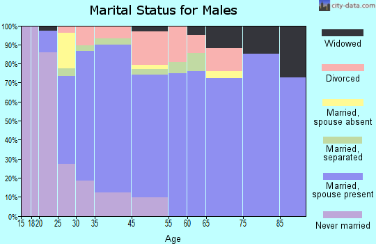 Lafayette marital status for males