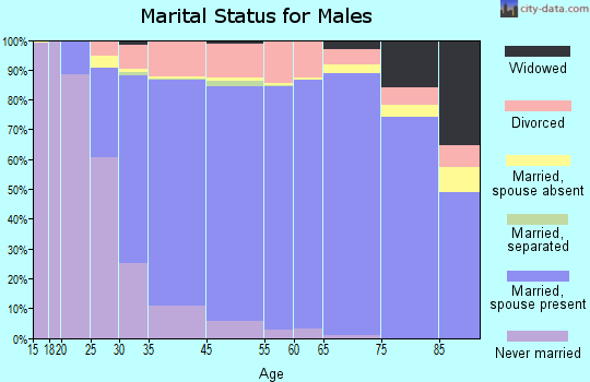 Lake Oswego marital status for males