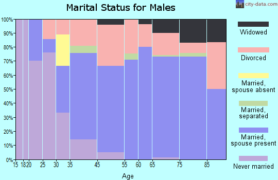 Lakeside marital status for males